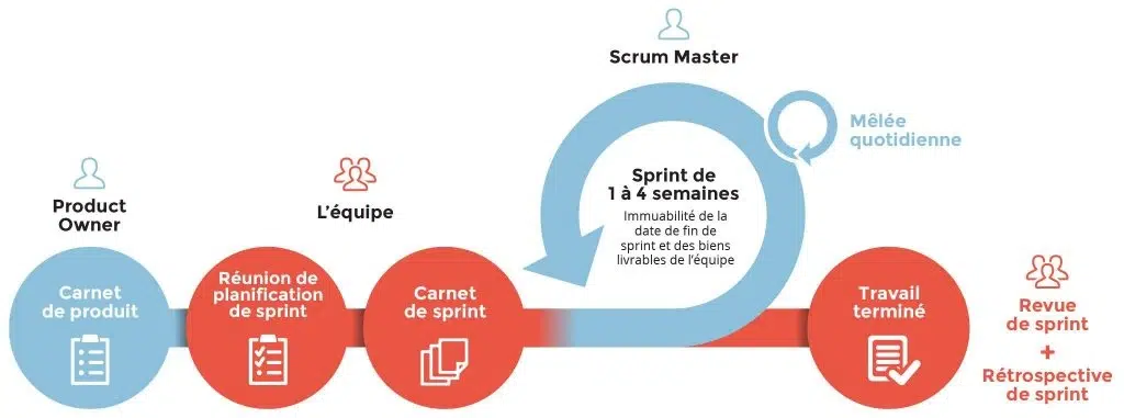 Les principales étapes de Scrum