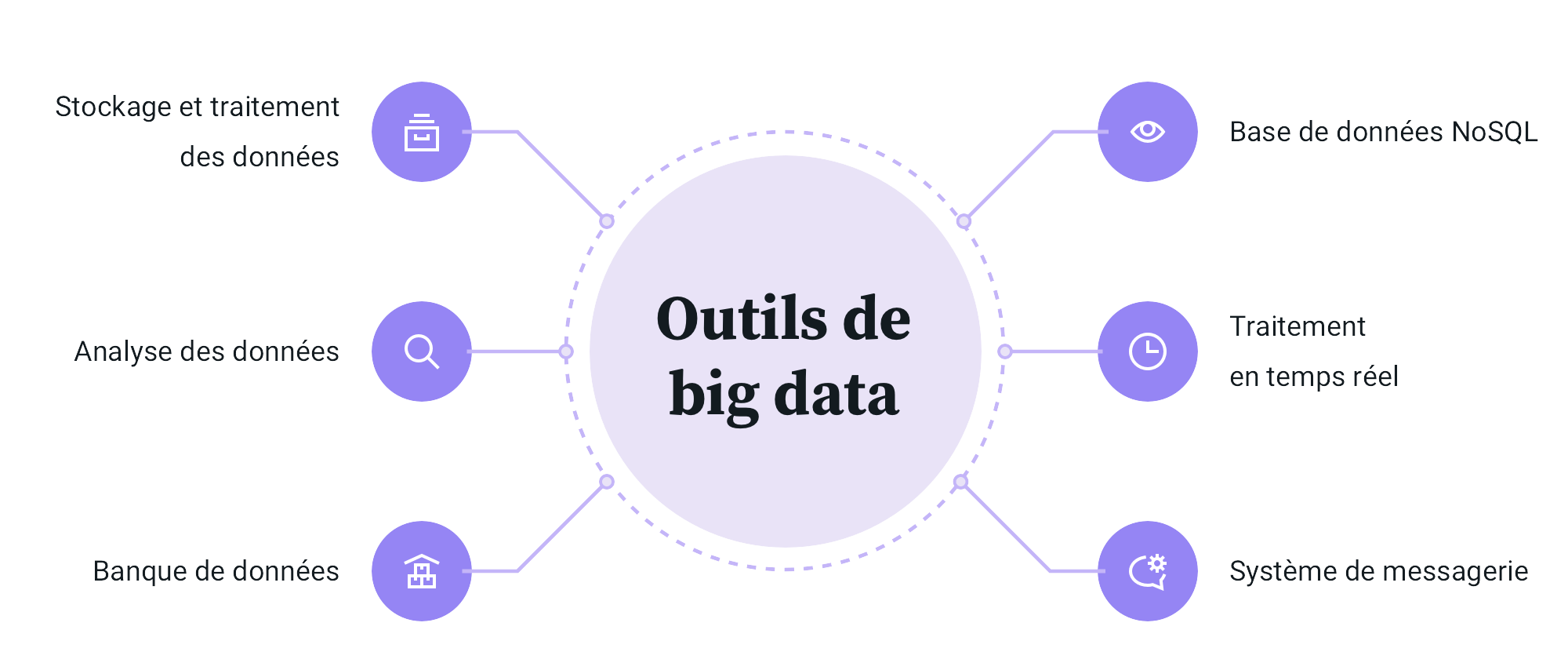 Le BIG Data dans le développement web