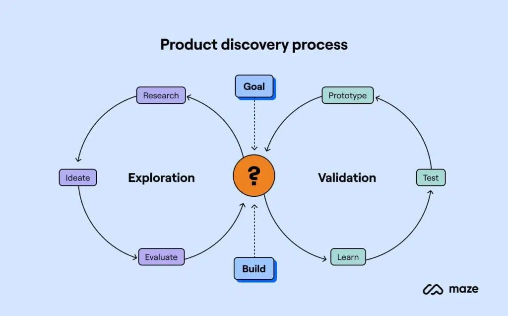 phase de discovery pendant le développement