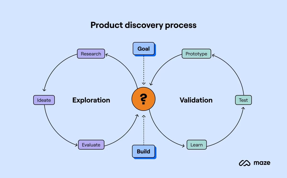 phase de discovery pendant le développement