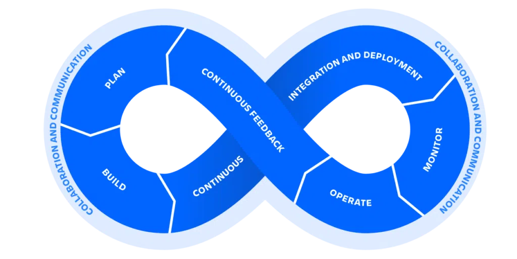 culture devOps