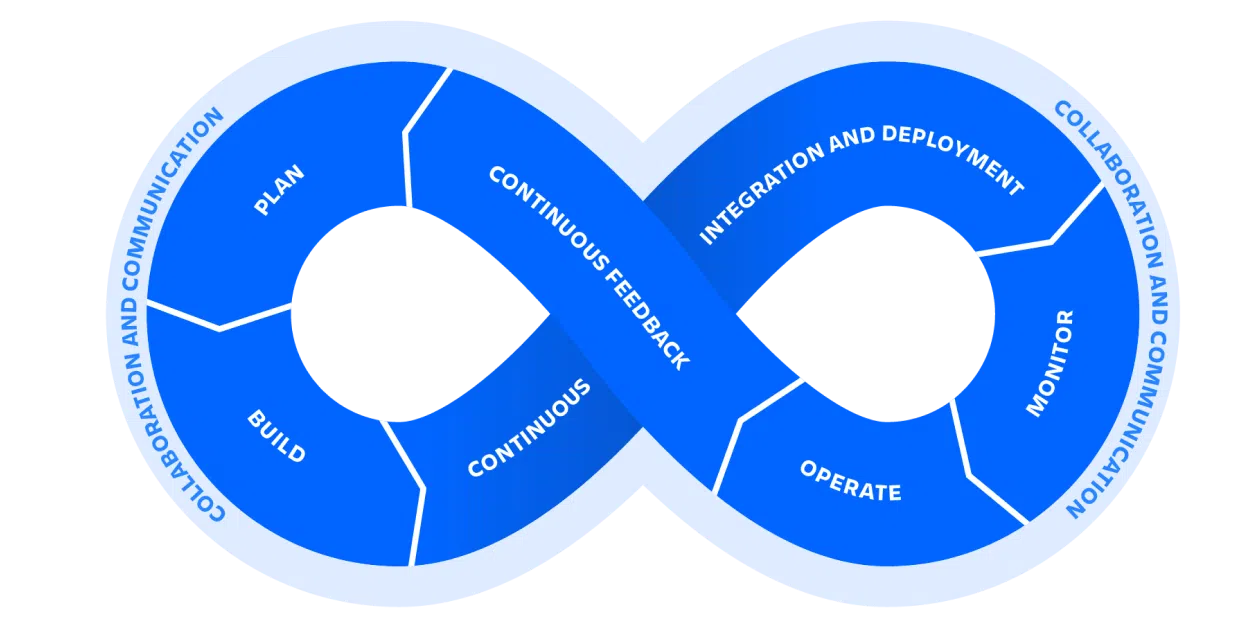 culture devOps