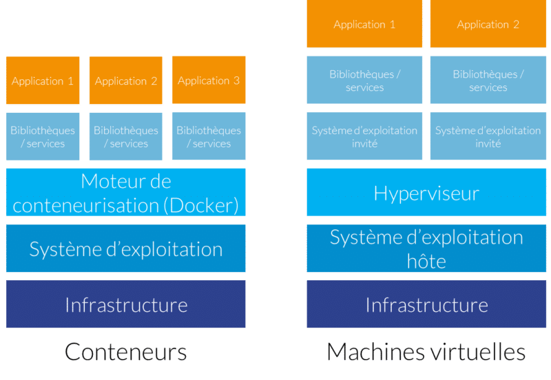 conteneurisation vs virtualisation