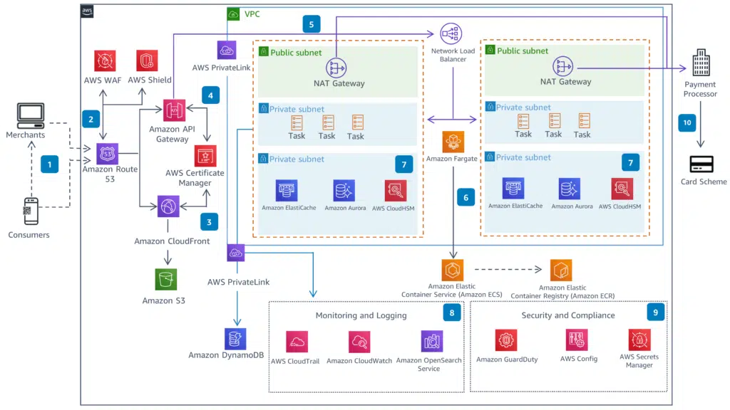 Image architecture backend application mobile