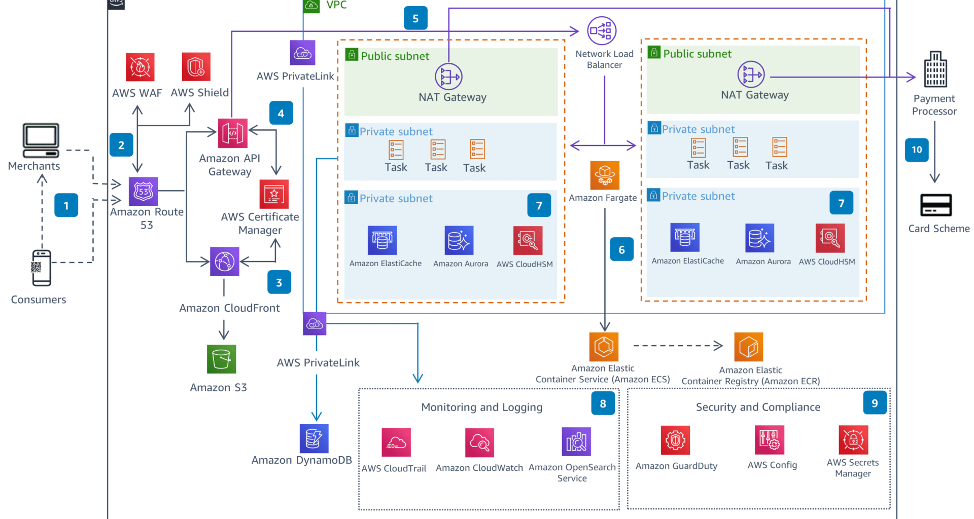 Image architecture backend application mobile