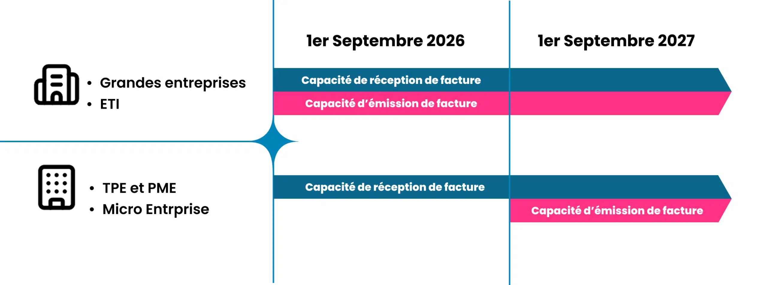 Calendrier facturation électronique