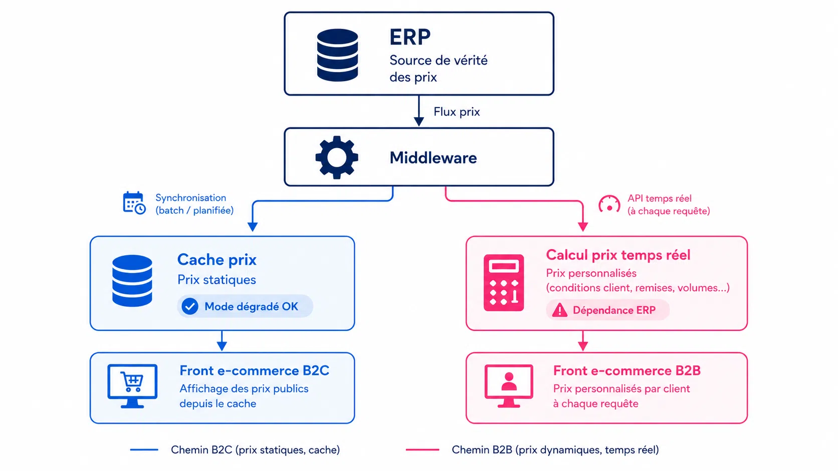 schéma gestion prix et tarification e-commerce B2B et B2C jusqu'au portail client