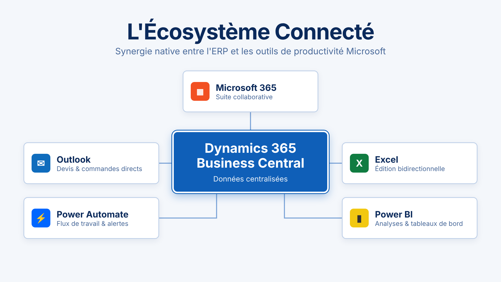 erp microsoft : écosystème connecté Microsoft 365, Dynamics 365 Business Central, Outlook, Excel, Power Automate, Power BI